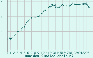 Courbe de l'humidex pour Nancy - Ochey (54)