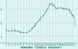 Courbe de l'humidex pour Le Puy - Loudes (43)