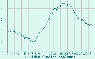 Courbe de l'humidex pour Chlons-en-Champagne (51)