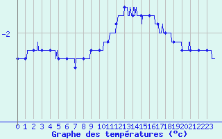 Courbe de tempratures pour Chteau-Chinon (58)