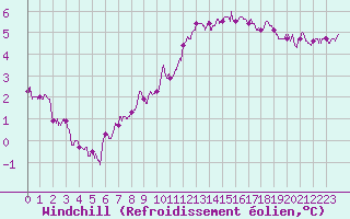Courbe du refroidissement olien pour Nangis (77)