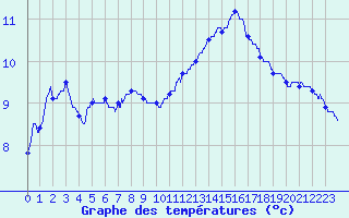 Courbe de tempratures pour Auxerre-Perrigny (89)