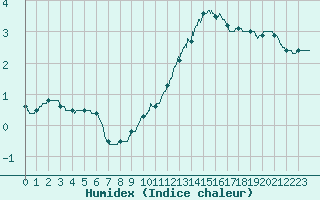 Courbe de l'humidex pour Vichy (03)