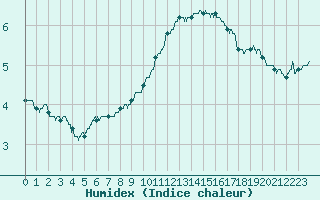 Courbe de l'humidex pour Cap Gris-Nez (62)