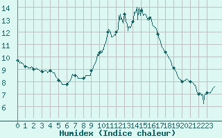 Courbe de l'humidex pour Dijon / Longvic (21)