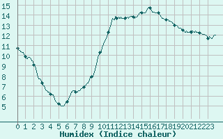 Courbe de l'humidex pour Montlimar (26)