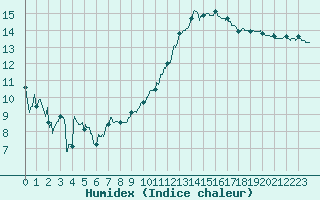 Courbe de l'humidex pour Nmes - Garons (30)