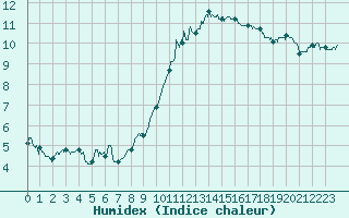 Courbe de l'humidex pour Cambrai / Epinoy (62)