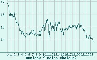 Courbe de l'humidex pour Dunkerque (59)