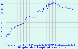 Courbe de tempratures pour Angers-Marc (49)