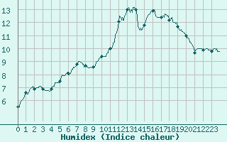 Courbe de l'humidex pour Dinard (35)