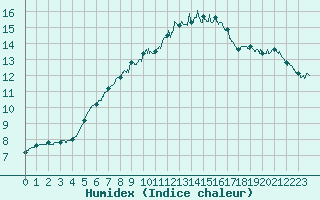 Courbe de l'humidex pour Paris - Montsouris (75)