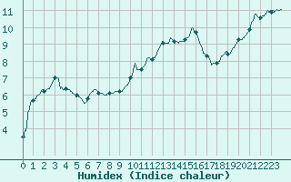 Courbe de l'humidex pour Nancy - Essey (54)