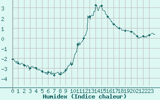 Courbe de l'humidex pour Chamonix-Mont-Blanc (74)