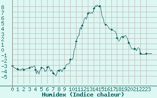 Courbe de l'humidex pour Formigures (66)