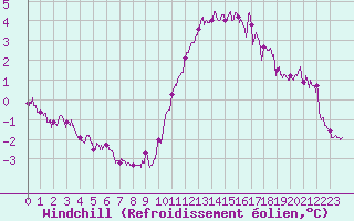 Courbe du refroidissement olien pour Saint-Nazaire (44)