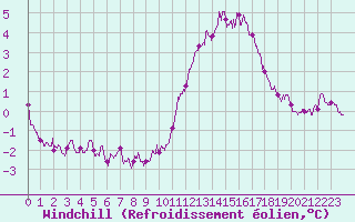 Courbe du refroidissement olien pour Vannes-Sn (56)