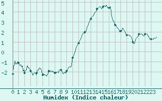 Courbe de l'humidex pour Blois (41)