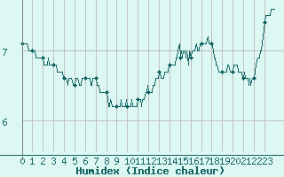 Courbe de l'humidex pour Lorient (56)