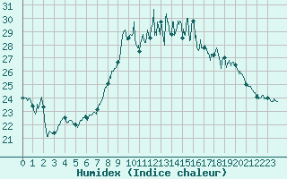 Courbe de l'humidex pour Alistro (2B)