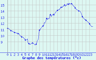 Courbe de tempratures pour Grignols (33)