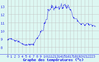 Courbe de tempratures pour Le Talut - Belle-Ile (56)