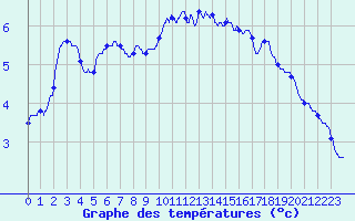 Courbe de tempratures pour Chteau-Chinon (58)
