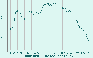 Courbe de l'humidex pour Chteau-Chinon (58)