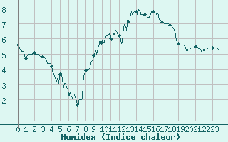 Courbe de l'humidex pour Chteauroux (36)