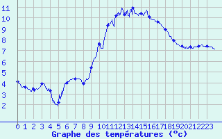 Courbe de tempratures pour Bainghen (62)