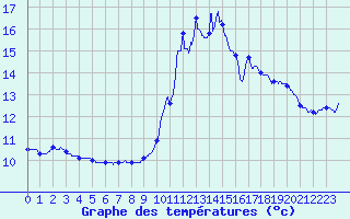 Courbe de tempratures pour Dun-le-Palestel (23)
