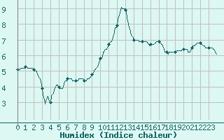 Courbe de l'humidex pour Montauban (82)