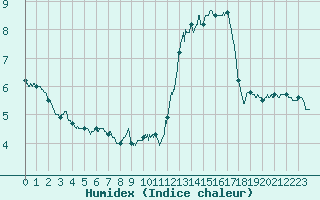 Courbe de l'humidex pour Bordeaux (33)