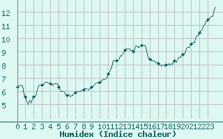 Courbe de l'humidex pour Metz (57)