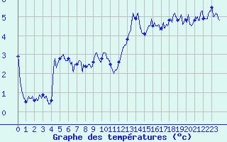 Courbe de tempratures pour Formigures (66)