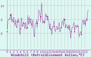 Courbe du refroidissement olien pour Landivisiau (29)