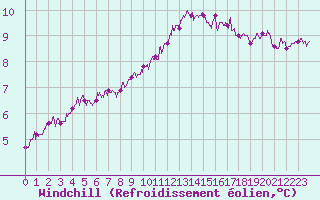 Courbe du refroidissement olien pour Poitiers (86)