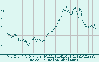 Courbe de l'humidex pour Valence (26)