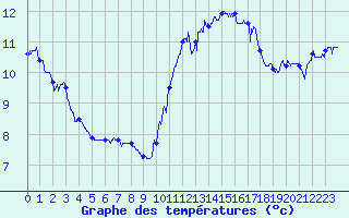 Courbe de tempratures pour Le Talut - Belle-Ile (56)