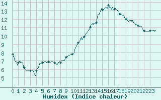 Courbe de l'humidex pour Tours (37)