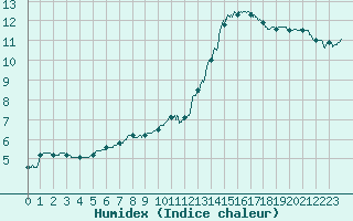 Courbe de l'humidex pour Agen (47)