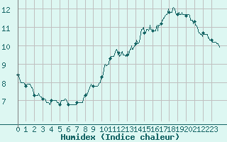 Courbe de l'humidex pour gletons (19)