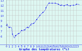 Courbe de tempratures pour Brest (29)