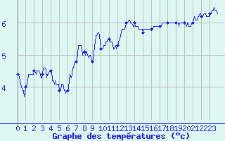 Courbe de tempratures pour Peille (06)