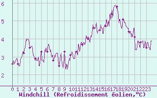 Courbe du refroidissement olien pour Cambrai / Epinoy (62)