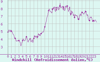 Courbe du refroidissement olien pour Le Talut - Belle-Ile (56)