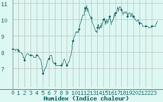 Courbe de l'humidex pour Saint-Gervais-d'Auvergne (63)