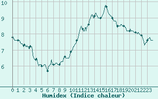 Courbe de l'humidex pour Annecy (74)