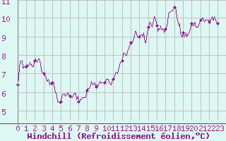 Courbe du refroidissement olien pour Lille (59)
