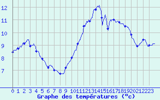 Courbe de tempratures pour Angers-Beaucouz (49)